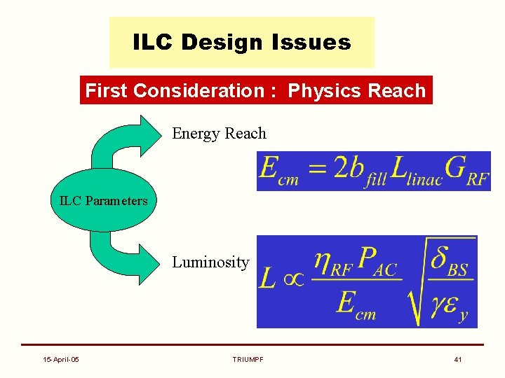 ILC Design Issues First Consideration : Physics Reach Energy Reach ILC Parameters Luminosity 15