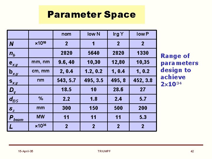 Parameter Space 1010 N nb nom low N lrg Y low P 2 1