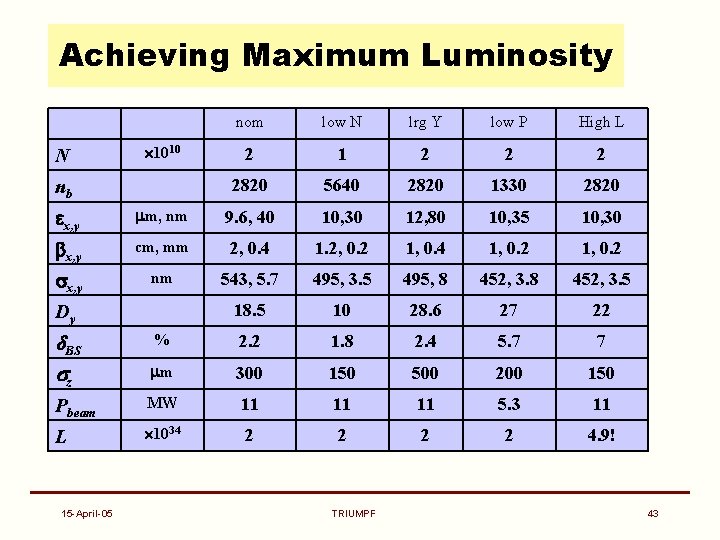 Achieving Maximum Luminosity N 1010 nb nom low N lrg Y low P High