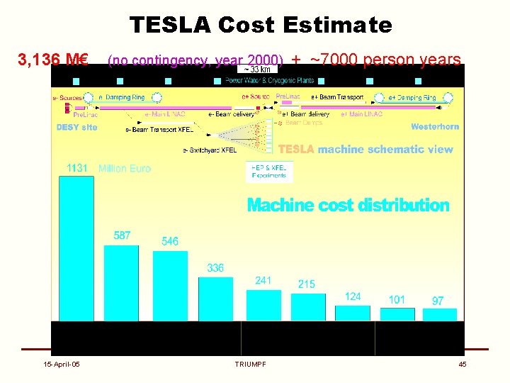 TESLA Cost Estimate 3, 136 M€ 15 -April-05 (no contingency, year 2000) TRIUMPF +