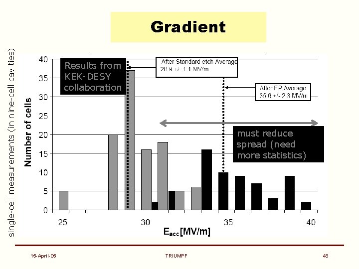 single-cell measurements (in nine-cell cavities) Gradient Results from KEK-DESY collaboration must reduce spread (need