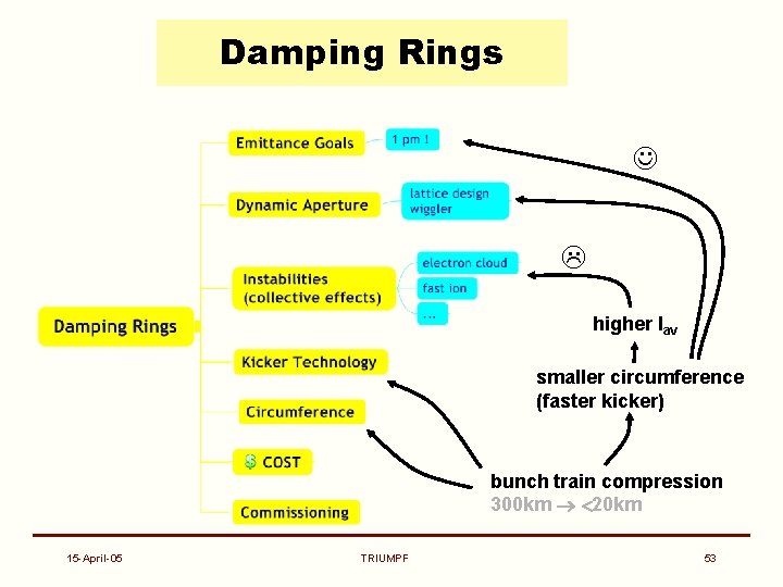 Damping Rings higher Iav smaller circumference (faster kicker) bunch train compression 300 km 20