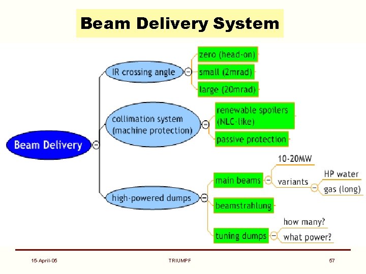 Beam Delivery System 15 -April-05 TRIUMPF 57 