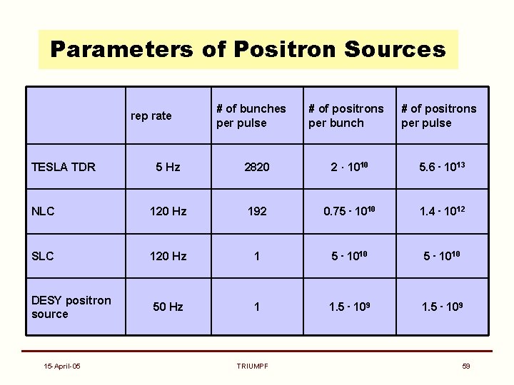 Parameters of Positron Sources rep rate TESLA TDR # of bunches per pulse #