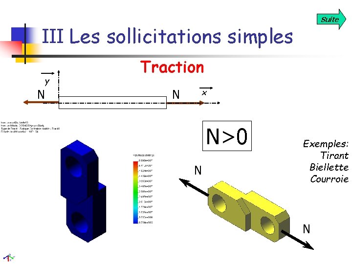Suite III Les sollicitations simples y N Traction N x N>0 N Exemples: Tirant