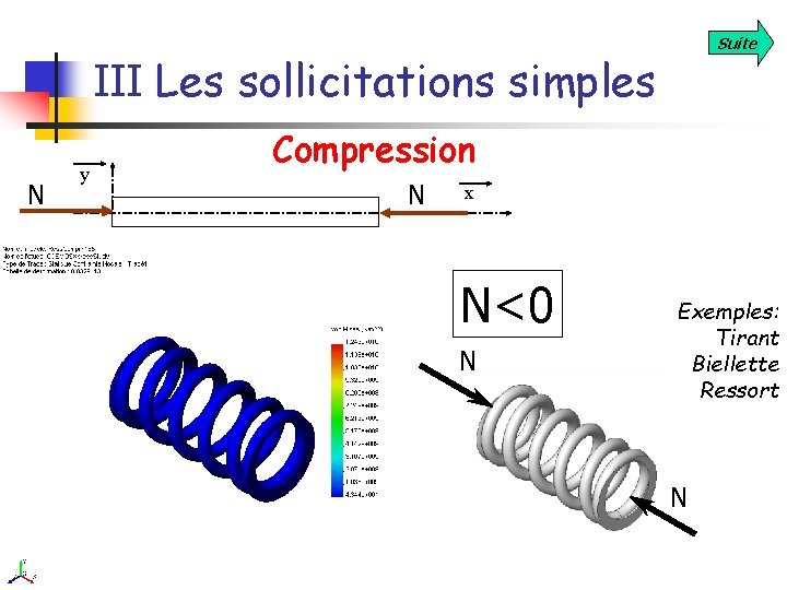 Suite III Les sollicitations simples N y Compression N x N<0 N Exemples: Tirant