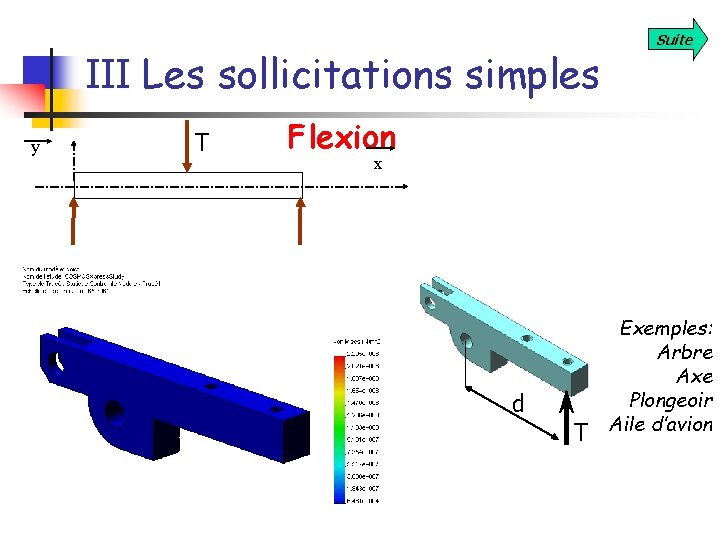 III Les sollicitations simples y T Suite Flexion x d T Exemples: Arbre Axe