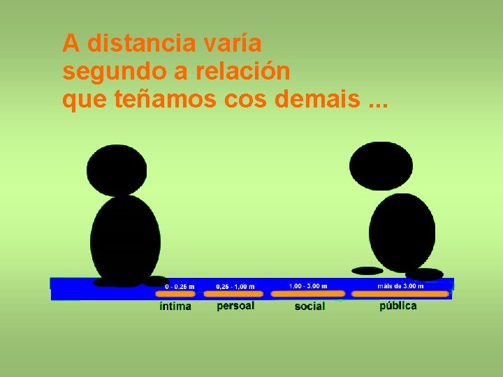 A distancia varía segundo a relación que teñamos cos demais. . . 