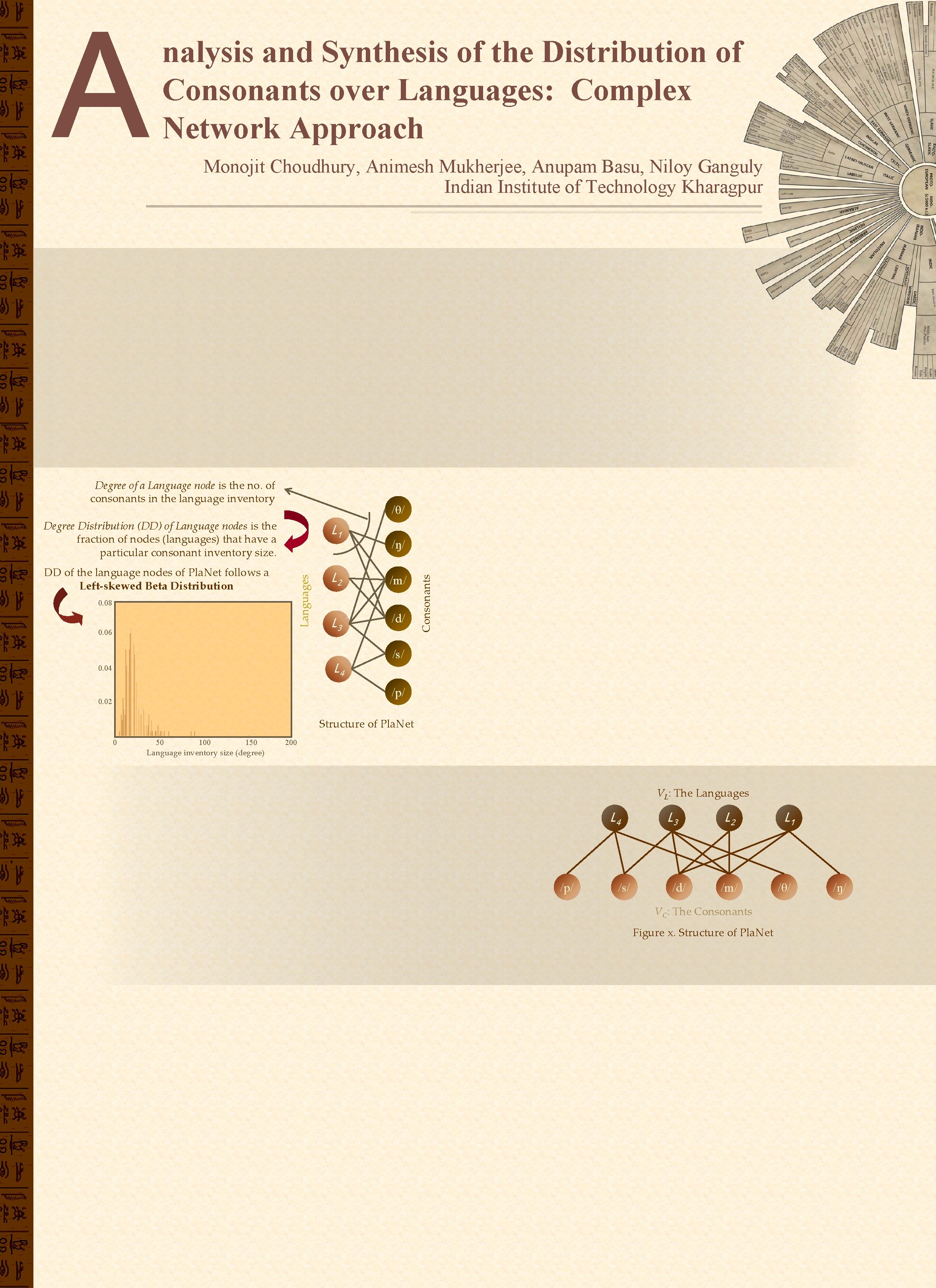 Monojit Choudhury, Animesh Mukherjee, Anupam Basu, Niloy Ganguly Indian Institute of Technology Kharagpur Degree