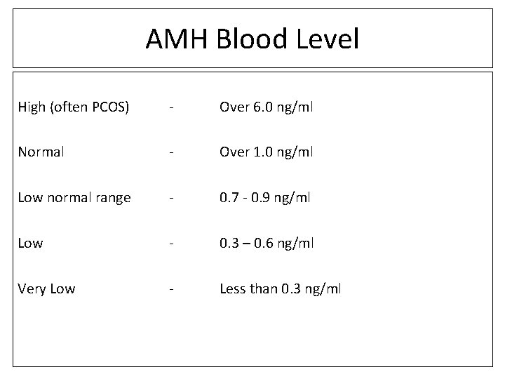 AMH Blood Level High (often PCOS) - Over 6. 0 ng/ml Normal - Over