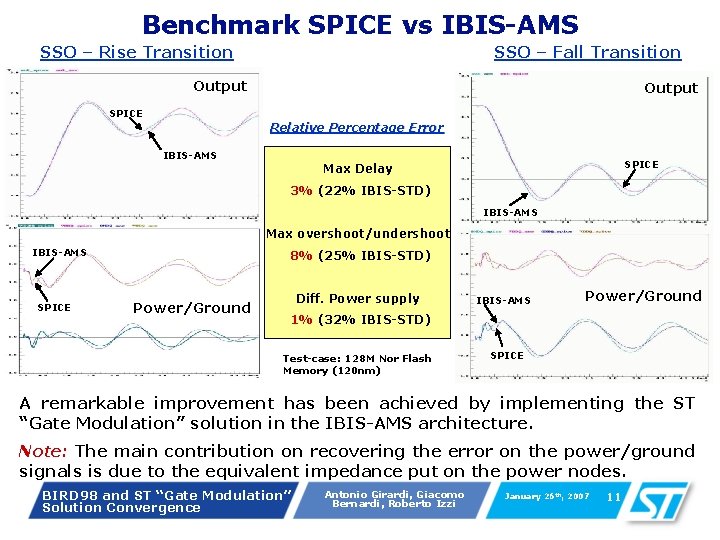 Benchmark SPICE vs IBIS-AMS SSO – Fall Transition SSO – Rise Transition Output SPICE Benchmark SPICE vs IBIS-AMS SSO – Fall Transition SSO – Rise Transition Output SPICE