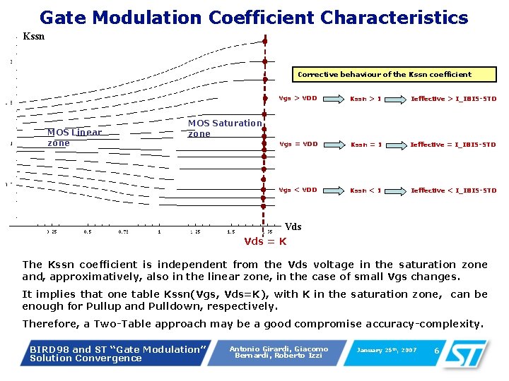 Gate Modulation Coefficient Characteristics Kssn Corrective behaviour of the Kssn coefficient MOS Linear zone Gate Modulation Coefficient Characteristics Kssn Corrective behaviour of the Kssn coefficient MOS Linear zone