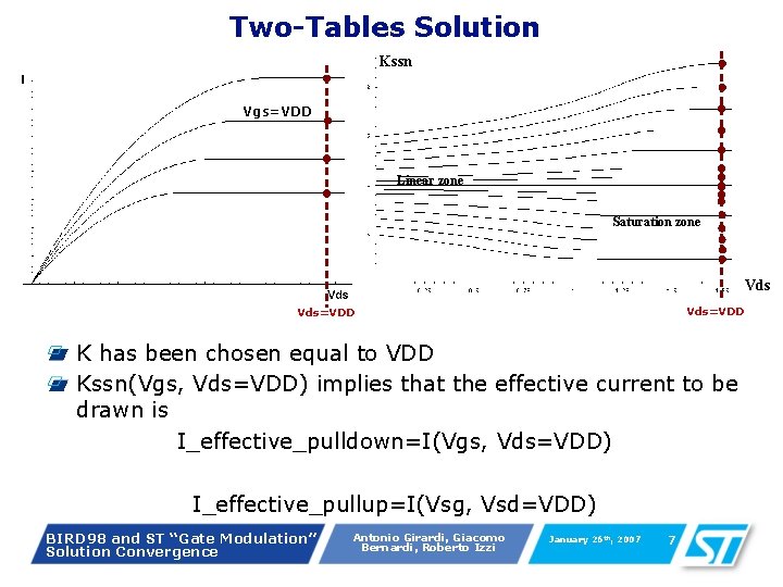 Two-Tables Solution Kssn Vgs=VDD Linear zone Saturation zone Vds=VDD K has been chosen equal Two-Tables Solution Kssn Vgs=VDD Linear zone Saturation zone Vds=VDD K has been chosen equal