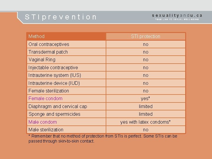 STIprevention Method sexualityandu. ca STI protection Oral contraceptives no Transdermal patch no Vaginal Ring