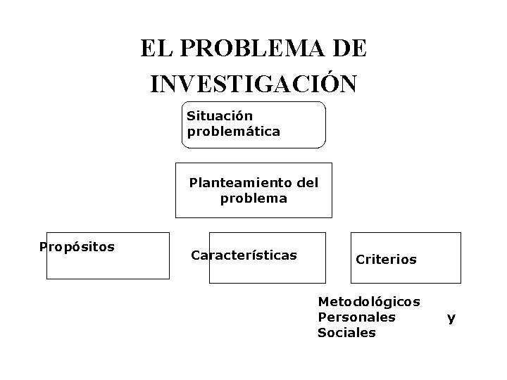 EL PROBLEMA DE INVESTIGACIÓN Situación problemática Planteamiento del problema Propósitos Características Criterios Metodológicos Personales