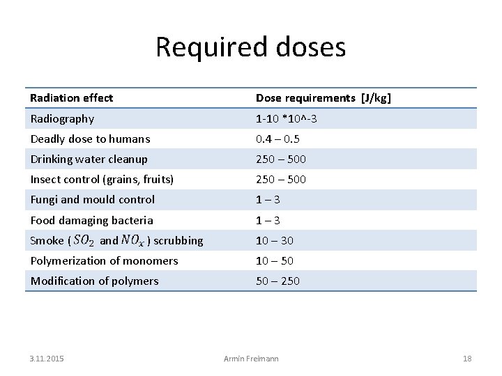 Required doses Radiation effect Dose requirements [J/kg] Radiography 1 -10 *10^-3 Deadly dose to