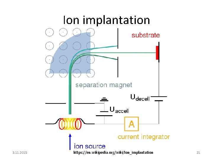 Ion implantation 3. 11. 2015 https: //en. wikipedia. org/wiki/Ion_implantation 21 