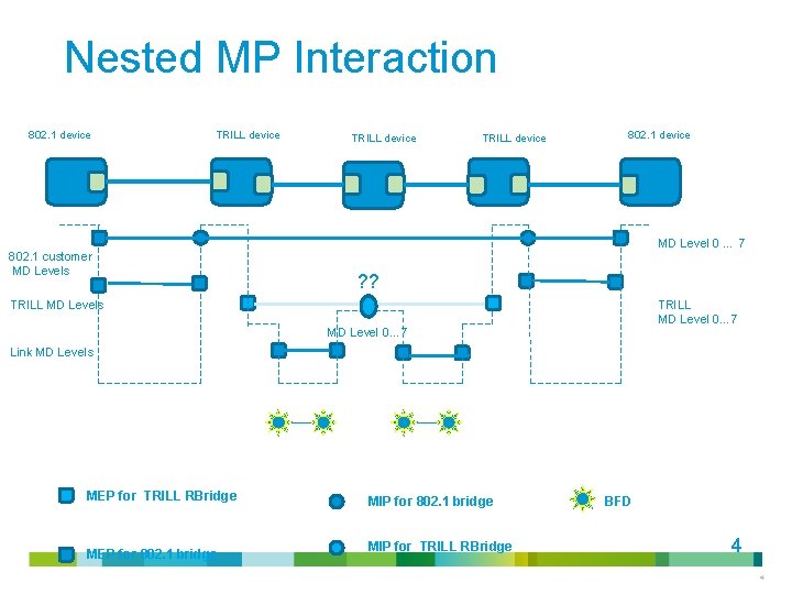 Nested MP Interaction 802. 1 device TRILL device 802. 1 customer MD Levels TRILL