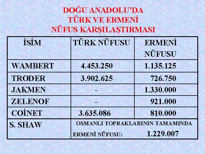 DOĞU ANADOLU’DA TÜRK VE ERMENİ NÜFUS KARŞILAŞTIRMASI İSİM TÜRK NÜFUSU WAMBERT 4. 453. 250