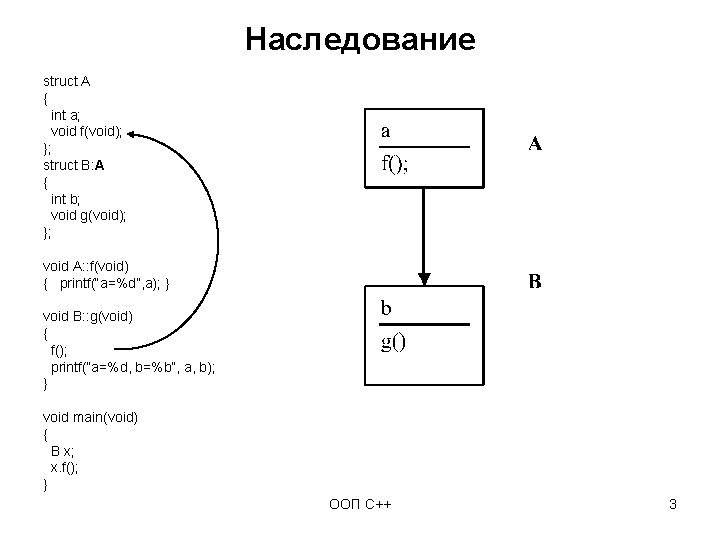 Наследование struct A { int a; void f(void); }; struct B: A { int