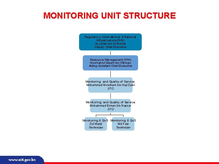 MONITORING UNIT STRUCTURE Regulatory, International & National Infrastructure (RIN) Hj Jailani bin Hj Buntar