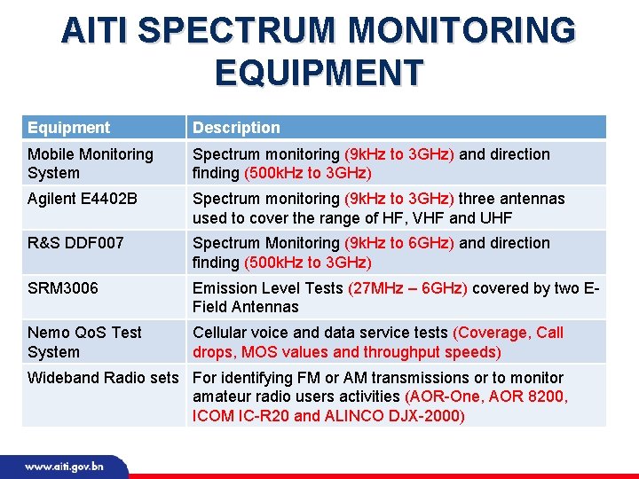 AITI SPECTRUM MONITORING EQUIPMENT Equipment Description Mobile Monitoring System Spectrum monitoring (9 k. Hz