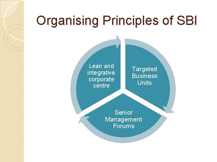Organising Principles of SBI Lean and integrative corporate centre Targeted Business Units Senior Management