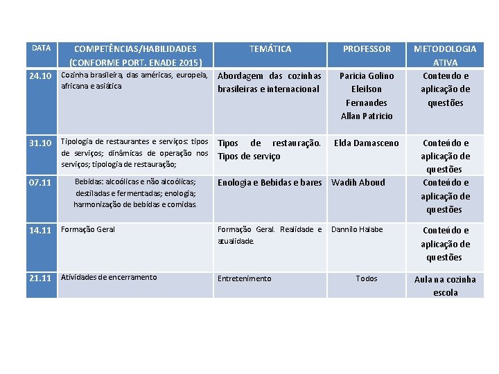 DATA COMPETÊNCIAS/HABILIDADES (CONFORME PORT. ENADE 2015) TEMÁTICA PROFESSOR 24. 10 Cozinha brasileira, das américas,