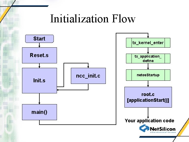 Initialization Flow Start tx_kernel_enter Reset. s Init. s tx_application_ define ncc_init. c netos. Startup
