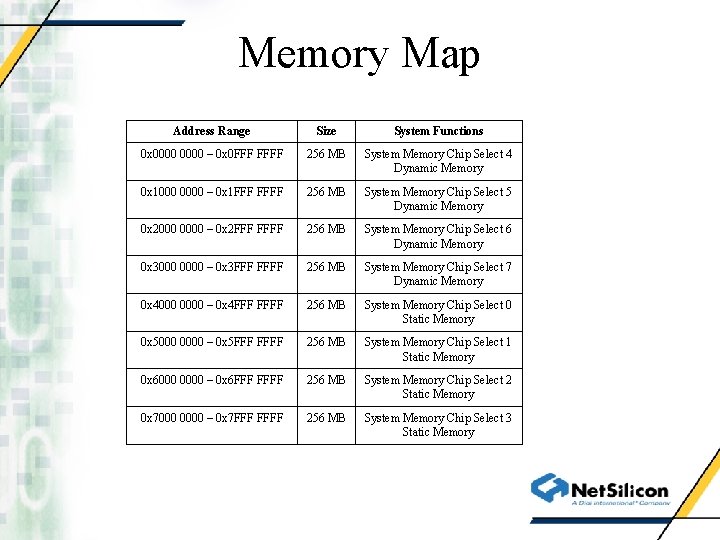 Memory Map Address Range Size System Functions 0 x 0000 – 0 x 0