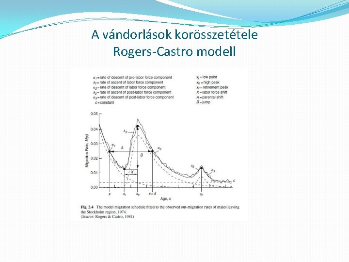 A vándorlások korösszetétele Rogers-Castro modell 
