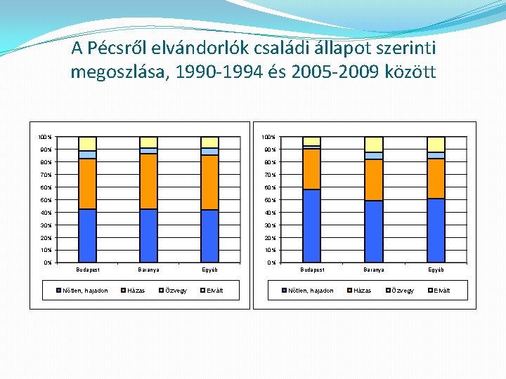 A Pécsről elvándorlók családi állapot szerinti megoszlása, 1990 -1994 és 2005 -2009 között 100%