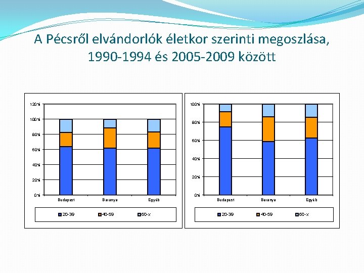 A Pécsről elvándorlók életkor szerinti megoszlása, 1990 -1994 és 2005 -2009 között 120% 100%