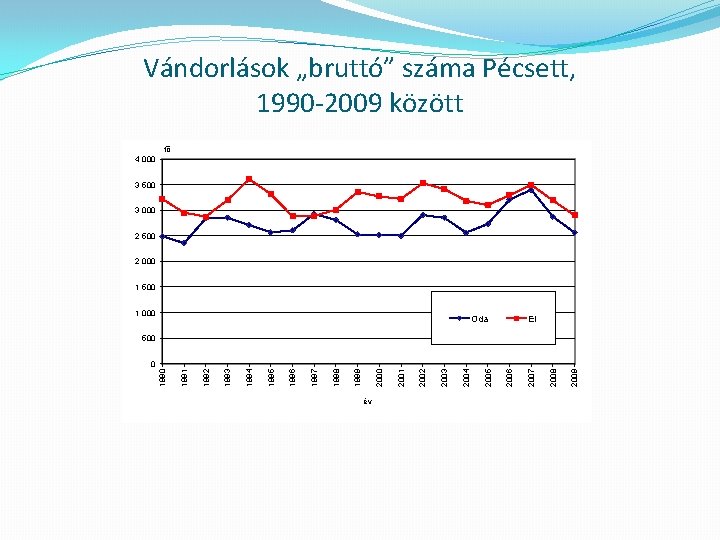 Vándorlások „bruttó” száma Pécsett, 1990 -2009 között fő 4 000 3 500 3 000