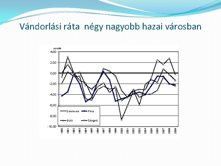 Vándorlási ráta négy nagyobb hazai városban ezrelék 4, 00 2, 00 0, 00 -2,