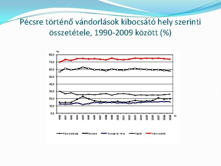 Pécsre történő vándorlások kibocsátó hely szerinti összetétele, 1990 -2009 között (%) % 80, 0