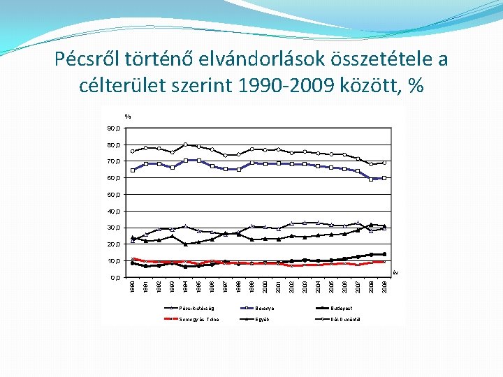 Pécsről történő elvándorlások összetétele a célterület szerint 1990 -2009 között, % % 90, 0