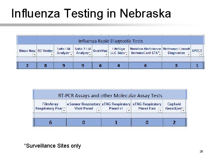 Influenza Testing in Nebraska *Surveillance Sites only 28 