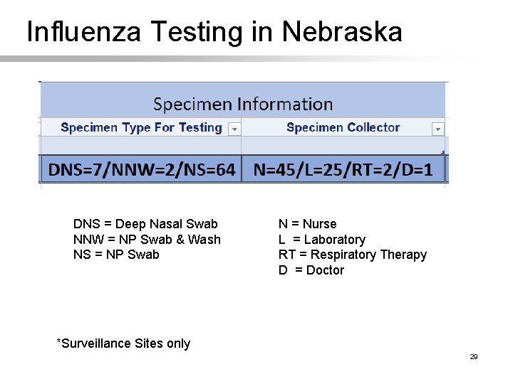 Influenza Testing in Nebraska DNS = Deep Nasal Swab NNW = NP Swab &