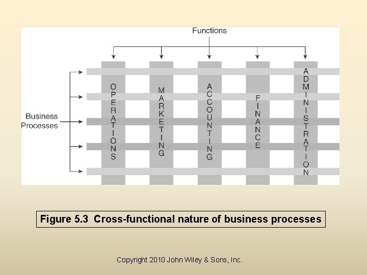 Figure 5. 3 Cross-functional nature of business processes Copyright 2010 John Wiley & Sons,