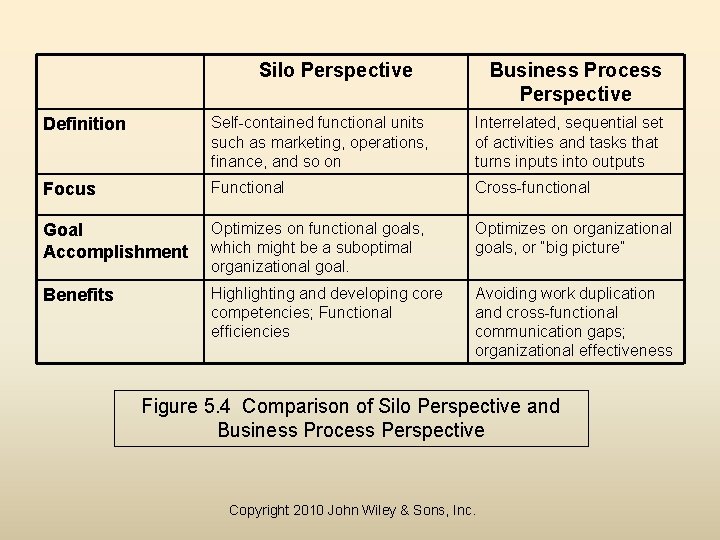 Silo Perspective Business Process Perspective Definition Self-contained functional units such as marketing, operations, finance,