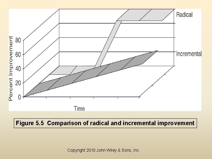 Figure 5. 5 Comparison of radical and incremental improvement Copyright 2010 John Wiley &