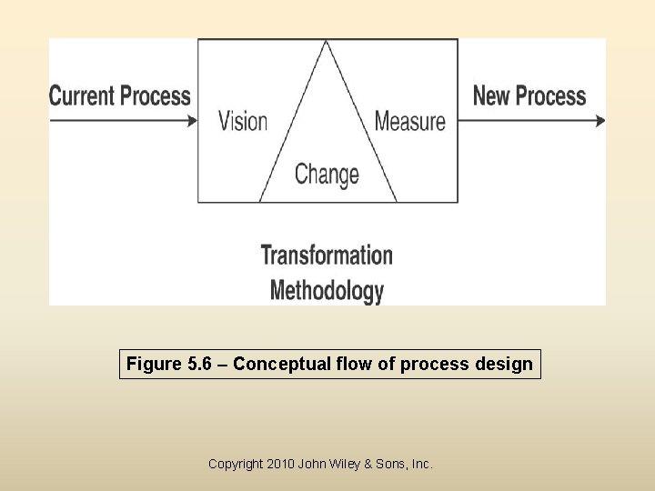 Figure 5. 6 – Conceptual flow of process design Copyright 2010 John Wiley &