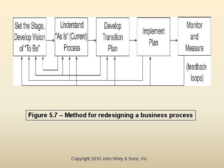 Figure 5. 7 – Method for redesigning a business process Copyright 2010 John Wiley