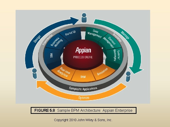 FIGURE 5. 8 Sample BPM Architecture: Appian Enterprise Copyright 2010 John Wiley & Sons,