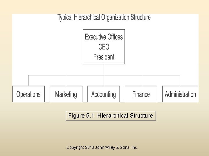 Figure 5. 1 Hierarchical Structure Copyright 2010 John Wiley & Sons, Inc. 