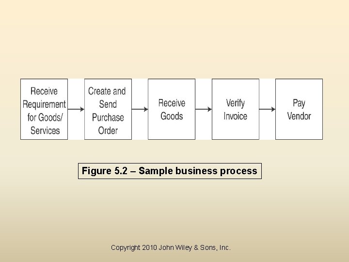 Figure 5. 2 – Sample business process Copyright 2010 John Wiley & Sons, Inc.