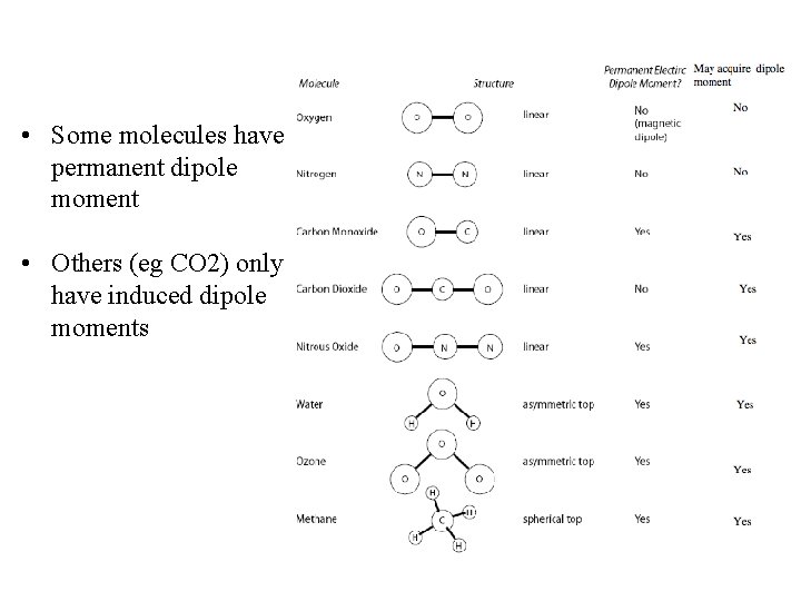  • Some molecules have permanent dipole moment • Others (eg CO 2) only