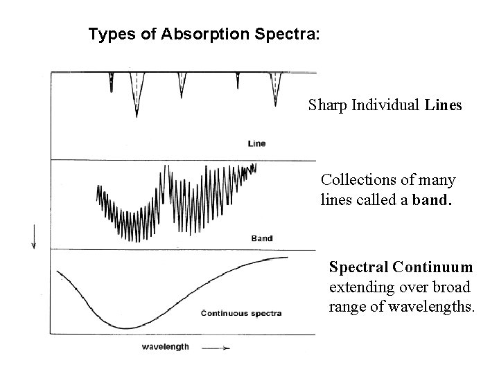 Types of Absorption Spectra: Sharp Individual Lines Collections of many lines called a band.
