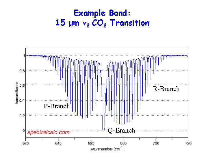 Example Band: 15 μm ν 2 CO 2 Transition R-Branch P-Branch Q-Branch 